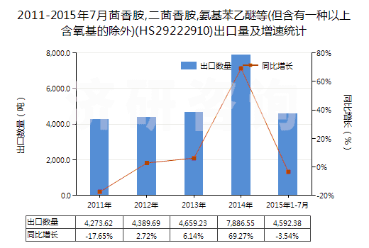 2011-2015年7月茴香胺,二茴香胺,氨基苯乙醚等(但含有一種以上含氧基的除外)(HS29222910)出口量及增速統(tǒng)計(jì)